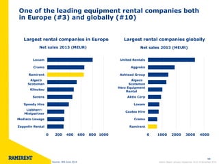 © 2014 Ramirent 
Event / Name of presentor 
48 
0 
200 
400 
600 
800 
1000 
Loxam 
Cramo 
Ramirent 
Algeco 
Scotsman 
Kiloutou 
Sarens 
Speedy Hire 
Liebherr- 
Mietpartner 
Mediaco Levage 
Zeppelin Rental 
Net sales 2013 (MEUR) 
Net sales 2013 (MEUR) 
Largest rental companies in Europe 
Largest rental companies globally 
One of the leading equipment rental companies both in Europe (#3) and globally (#10) 
0 
1000 
2000 
3000 
4000 
United Rentals 
Aggreko 
Ashtead Group 
Algeco 
Scotsman 
Herz Equipment 
Rental 
Aktio Corp 
Loxam 
Coates Hire 
Cramo 
Ramirent 
Source: IRN June 2014 
Interim Report January–September 2014 l 6 November 2014  