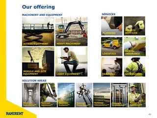 49 
Our offering 
MODULE AND SITE EQUIPMENT 
HEAVY MACHINERY 
ACCESS EQUIPMENT 
PLANNING 
LIGHT EQUIPMENT 
LOGISTICS 
ON-SITE SERVICES 
RENTAL INSURANCE 
TRAINING 
ACCESSORIES 
Ramirent SpaceSolveTM 
Ramirent SafeSolveTM 
Ramirent EcoSolveTM 
Ramirent PowerSolveTM 
Ramirent ClimateSolveTM 
Ramirent AccessSolveTM 
Ramirent TotalSolveTM 
MACHINERY AND EQUIPMENT 
SERVICES 
SOLUTION AREAS  