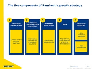 © 2014 Ramirent 
52 
Increased market share 
Growth within current business 
Extended customer value proposition 
Increasing services and integrated solutions 
Increased penetration 
Outsourcing opportunities 
Increased footprint 
New customer segments 
New geographies 
M&A 
Acquisitions, joint ventures and other transactions 
1 
2 
3 
4 
5 
Interim Report January–September 2014 l 6 November 2014 
The five components of Ramirent's growth strategy  