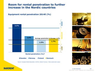 © 2014 Ramirent 
53 
Room for rental penetration to further increase in the Nordic countries 
Equipment rental penetration 2014E (%) 
3.5% 
2.0% 
1.5% 
1.7% 
Rental penetration (%)* 
Sweden 
Norway 
Finland 
Denmark 
Source: European Rental Association 10/2014; Rental Turnover / Total construction output 
HIGH 
MEDIUM 
LOW 
Average penetration in Europe: 1.5% 
Interim Report January–September 2014 l 6 November 2014  