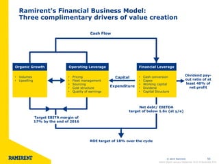 © 2014 Ramirent 
55 
Ramirent's Financial Business Model: Three complimentary drivers of value creation 
•Volumes 
•Upselling 
•Pricing 
•Fleet management 
•Sourcing 
•Cost structure 
•Quality of earnings 
•Cash conversion 
•Capex 
•Working capital 
•Dividend 
•Capital Structure 
Organic Growth 
Operating Leverage 
Financial Leverage 
Cash Flow 
Target EBITA margin of 17% by the end of 2016 
Net debt/ EBITDA target of below 1.6x (at y/e) 
Capital Expenditure 
ROE target of 18% over the cycle 
Dividend pay- out ratio of at least 40% of net profit 
Interim Report January–September 2014 l 6 November 2014  