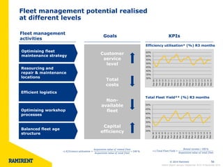 © 2014 Ramirent 
56 
Customer service level 
Total costs 
Non- available fleet 
Capital 
efficiency 
Optimising fleet maintenance strategy 
Resourcing and repair & maintenance locations 
Optimising workshop processes 
Balanced fleet age structure 
Fleet management activities 
Efficiency utilisation* (%) R3 months 
Total Fleet Yield** (%) R3 months 
∗) 퐸푓푓푖푐푖푒푛푐푦 푢푡푖푙푖푠푎푡푖표푛= 퐴푐푞푢푖푠푖푡푖표푛 푣푎푙푢푒 표푓 푟푒푛푡푒푑 푓푙푒푒푡 퐴푐푞푢푖푠푖푡푖표푛 푣푎푙푢푒 표푓 푡표푡푎푙 푓푙푒푒푡 ∗100 % 
∗∗) 푇표푡푎푙 퐹푙푒푒푡 푌푖푒푙푑= 푅푒푛푡푎푙 푖푛푐표푚푒∗100 % 퐴푐푞푢푖푠푖푡푖표푛 푣푎푙푢푒 표푓 푡표푡푎푙 푓푙푒푒푡 
Goals 
KPIs 
Efficient logistics 
Fleet management potential realised at different levels 
Interim Report January–September 2014 l 6 November 2014 
30% 
35% 
40% 
45% 
50% 
55% 
60% 
65% 
Dec 09 
Mar 10 
Jun 10 
Sep 10 
Dec 10 
Mar 11 
Jun 11 
Sep 11 
Dec 11 
Mar 12 
Jun 12 
Sep 12 
Dec 12 
Mar 13 
Jun 13 
Sep 13 
Dec 13 
Mar 14 
Jun 14 
Sep 14 
20% 
25% 
30% 
35% 
40% 
45% 
50% 
Dec 09 
Mar 10 
Jun 10 
Sep 10 
Dec 10 
Mar 11 
Jun 11 
Sep 11 
Dec 11 
Mar 12 
Jun 12 
Sep 12 
Dec 12 
Mar 13 
Jun 13 
Sep 13 
Dec 13 
Mar 14 
Jun 14 
Sep 14  