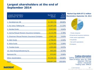 © 2014 Ramirent 
57 
Market Cap EUR 677.2 million 
Trading information 
Listing: NASDAX OMX Helsinki 
Date of listing: April 30, 1998 
Segment: Mid Cap 
Sector: Industrials 
Trading code: RMR1V 
16% 
28% 
9% 
11% 
2% 
34% 
Private companies 
Financial and insurance institutions 
Public sector organizations 
Households 
Non-profit organizations 
Foreigners 
Shareholders September 30, 2014 
Largest shareholders September 30, 2014 
Number of shares 
% of share capital 
1. Nordstjernan AB 
31,303,716 
28.80% 
2. Oy Julius Tallberg Ab 
12,207,229 
11.23% 
3. Nordea funds 
5,043,904 
4.64% 
4. Varma Mutual Pension Insurance Company 
4,113,799 
3.78% 
5. Ilmarinen Mutual Pension Insurance Company 
3,945,154 
3.63% 
6. Odin funds 
2,758,691 
2.54% 
8. Aktia funds 
2,275,562 
2.09% 
9. Fondita funds 
1,055,000 
0.97% 
10. Oslo Pensjonsforsikring As 
800,000 
0.74% 
Ramirent Plc 
973,957 
0.90% 
Other shareholders 
44,220,316 
40.68% 
Total 
108,697,328 
100.00% 
Largest shareholders at the end of September 2014 
Interim Report January–September 2014 l 6 November 2014  