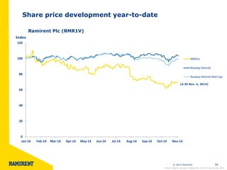 © 2014 Ramirent 
58 
Share price development year-to-date 
Ramirent Plc (RMR1V) 
Index 
Interim Report January–September 2014 l 6 November 2014 
0 
20 
40 
60 
80 
100 
120 
Jan-14 
Feb-14 
Mar-14 
Apr-14 
May-14 
Jun-14 
Jul-14 
Aug-14 
Sep-14 
Oct-14 
Nov-14 
RMR1V 
Nasdaq Helsinki 
Nasdaq Helsinki Mid-Cap 
(6.35 Nov. 4, 2014)  