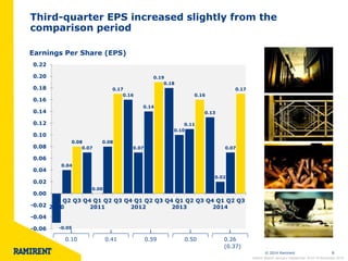 © 2014 Ramirent 
6 
Third-quarter EPS increased slightly from the comparison period 
Earnings Per Share (EPS) 
-0.05 
0.04 
0.08 
0.07 
0.00 
0.08 
0.17 
0.16 
0.07 
0.14 
0.19 
0.18 
0.10 
0.11 
0.16 
0.13 
0.02 
0.07 
0.17 
-0.06 
-0.04 
-0.02 
0.00 
0.02 
0.04 
0.06 
0.08 
0.10 
0.12 
0.14 
0.16 
0.18 
0.20 
0.22 
Q1 
2010 
Q2 
Q3 
Q4 
Q1 
2011 
Q2 
Q3 
Q4 
Q1 
2012 
Q2 
Q3 
Q4 
Q1 
2013 
Q2 
Q3 
Q4 
Q1 
2014 
Q2 
Q3 
Interim Report January–September 2014 l 6 November 2014 
0.50 
0.59 
0.41 
0.10 
0.26 
(0.37)  