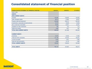 © 2014 Ramirent 
62 
Interim Report January–September 2014 l 6 November 2014 
CURRENT ASSETS 
Inventories 
12,015 
14,434 
11,494 
Trade and other receivables 
121,148 
125,300 
109,207 
Current tax assets 
4,042 
3,351 
1,495 
Cash and cash equivalents 
3,436 
13,118 
1,849 
TOTAL CURRENT ASSETS 
140,642 
156,202 
124,045 
TOTAL ASSETS 
799,143 
797,687 
759,477 
CONSOLIDATED STATEMENT OF FINANCIAL POSITION 
30/9/2014 
30/9/2013 
31/12/2013 
(EUR 1,000) 
ASSETS 
NON–CURRENT ASSETS 
Goodwill 
142,460 
126,590 
124,825 
Other intangible assets 
46,613 
37,894 
38,427 
Property, plant and equipment 
434,694 
436,012 
432,232 
Investments in associates and joint ventures 
14,747 
19,026 
18,524 
Non–current loan receivables 
18,254 
20,261 
20,261 
Available–for–sale investments 
150 
412 
517 
Deferred tax assets 
1,582 
1,291 
647 
TOTAL NON–CURRENT ASSETS 
658,500 
641,486 
635,432 
Consolidated statement of financial position  