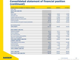 © 2014 Ramirent 
63 
CONSOLIDATED STATEMENT OF FINANCIAL POSITION 
30/9/2014 
30/9/2013 
31/12/2013 
Consolidated statement of financial position (continued) 
Interim Report January–September 2014 l 6 November 2014 
(EUR 1,000) 
EQUITY AND LIABILITIES 
EQUITY 
Share capital 
25,000 
25,000 
25,000 
Revaluation fund 
−724 
−3,376 
−1,502 
Invested unrestricted equity fund 
113,767 
113,568 
113,568 
Retained earnings from previous years 
174,980 
185,368 
179,882 
Profit for the period 
28,142 
40,130 
54,030 
Equity attributable to the parent company shareholders 
341,165 
360,690 
370,978 
Non-controlling interest 
950 
− 
− 
TOTAL EQUITY 
342,114 
360,690 
370,978 
NON–CURRENT LIABILITIES 
Deferred tax liabilities 
54,731 
57,417 
54,286 
Pension obligations 
17,600 
14,806 
13,923 
Non–current provisions 
2,399 
1,379 
1,198 
Non–current interest–bearing liabilities 
207,256 
243,405 
174,981 
Other non–current liabilities 
19,963 
5,546 
− 
TOTAL NON–CURRENT LIABILITIES 
301,949 
322,553 
244,388 
CURRENT LIABILITIES 
Trade payables and other liabilities 
93,271 
101,973 
104,369 
Current provisions 
1,219 
1,128 
664 
Current tax liabilities 
4,727 
11,303 
5,278 
Current interest–bearing liabilities 
55,863 
40 
33,800 
TOTAL CURRENT LIABILITIES 
155,079 
114,444 
144,111 
TOTAL LIABILITIES 
457,028 
436,997 
388,499 
TOTAL EQUITY AND LIABILITIES 
799,143 
797,687 
759,477  