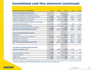 © 2014 Ramirent 
66 
Consolidated cash flow statement (continued) 
CONSOLIDATED CASH FLOW STATEMENT 
7–9/14 
7–9/13 
1–9/14 
1–9/13 
1–12/13 
Interim Report January–September 2014 l 6 November 2014 
CASH FLOW FROM INVESTING ACTIVITIES 
Acquisition of businesses and subsidiaries, net of cash 
− 
− 
−27,272 
− 
−2,832 
Investment in tangible non–current asset (rental machinery) 
−19,809 
−26,928 
−72,576 
−85,339 
−110,115 
Investment in other tangible non–current assets 
−239 
−890 
−817 
−2,465 
−2,825 
Investment in intangible non–current assets 
−2,897 
−588 
−6,356 
−4,121 
−6,503 
Proceeds from sale of tangible and intangible non–current assets (excluding used rental equipment) 
− 
138 
7,482 
262 
360 
Proceeds from sales of other investments 
− 
5,481 
− 
14,681 
14,681 
Loan receivables, increase, decrease and other changes 
1,006 
− 
2,006 
−1,577 
−1,577 
NET CASH FLOW FROM INVESTING ACTIVITIES 
−21,939 
−22,786 
−97,534 
−78,560 
−108,812 
CASH FLOW FROM FINANCING ACTIVITIES 
Paid dividends 
− 
− 
−39,858 
−36,618 
−36,618 
Borrowings and repayments of current debt (net) 
−22,621 
−21,545 
57,442 
−49,719 
−49,771 
Borrowings of non–current debt 
− 
37 
− 
99,113 
99,031 
Repayments of non–current debt 
−9 
−2,906 
−5,255 
−49,210 
−85,565 
NET CASH FLOW FROM FINANCING ACTIVITIES 
−22,630 
−24,414 
12,330 
−36,433 
−72,923 
NET CHANGE IN CASH AND CASH EQUIVALENTS 
DURING THE FINANCIAL YEAR 
−8,919 
10,026 
1,588 
11,780 
511 
Cash at the beginning of the period 
12,356 
3,093 
1,849 
1,338 
1,338 
Translation differences 
− 
− 
− 
− 
− 
Change in cash 
−8,919 
10,026 
1,588 
11,780 
511 
Cash at the end of the period 
3,436 
13,118 
3,436 
13,118 
1,849 
Presentation of the figures in the consolidated cash flow statement for January–June 2014 has been adjusted and consolidated cash flow statement for January–September 2014 has been adjusted accordingly. After adjustment the cash flows reflect better the impact of acquired businesses.  