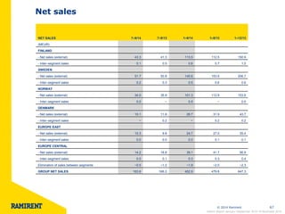 © 2014 Ramirent 
67 
Net sales 
Interim Report January–September 2014 l 6 November 2014 
NET SALES 
7–9/14 
7–9/13 
1–9/14 
1–9/13 
1–12/13 
(MEUR) 
FINLAND 
- Net sales (external) 
43.3 
41.3 
113.5 
112.5 
150.9 
- Inter–segment sales 
0.1 
0.5 
0.6 
0.7 
1.0 
SWEDEN 
- Net sales (external) 
51.7 
50.8 
145.6 
153.9 
206.7 
- Inter–segment sales 
0.2 
0.3 
0.5 
0.6 
0.6 
NORWAY 
- Net sales (external) 
34.0 
35.9 
101.3 
112.8 
153.6 
- Inter–segment sales 
0.0 
− 
0.5 
− 
0.0 
DENMARK 
- Net sales (external) 
10.1 
11.6 
28.7 
31.9 
43.7 
- Inter–segment sales 
− 
0.2 
− 
0.2 
0.2 
EUROPE EAST 
- Net sales (external) 
10.3 
9.8 
24.7 
27.0 
35.4 
- Inter–segment sales 
0.0 
0.0 
0.0 
0.1 
0.1 
EUROPE CENTRAL 
- Net sales (external) 
14.2 
16.8 
39.1 
41.7 
56.9 
- Inter–segment sales 
0.0 
0.1 
0.3 
0.3 
0.4 
Elimination of sales between segments 
−0.5 
−1.2 
−1.9 
−2.0 
−2.3 
GROUP NET SALES 
163.6 
166.2 
452.9 
479.8 
647.3  
