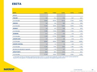 © 2014 Ramirent 
68 
EBITA 
Interim Report January–September 2014 l 6 November 2014 
EBITA 
7–9/14 
7–9/13 
1–9/14 
1–9/13 
1–12/13 
(MEUR) 
FINLAND 
8.3 
10.2 
17.2 
19.7 
25.7 
% of net sales 
19.0% 
24.5% 
15.1% 
17.4% 
16.9% 
SWEDEN 
8.9 
8.6 
19.9 
25.5 
36.6 
% of net sales 
17.2% 
16.8% 
13.6% 
16.5% 
17.6% 
NORWAY 
4.0 
6.3 
10.8 
19.2 
22.0 
% of net sales 
11.8% 
17.6% 
10.6% 
17.0% 
14.3% 
DENMARK 
−0.1 
−2.0 
−3.0 
−3.5 
−4.3 
% of net sales 
−1.2% 
−17.3% 
−10.4% 
−11.0% 
−9.7% 
EUROPE EAST 
3.7 
3.5 
4.6 
14.6 
17.3 
% of net sales 
35.8% 
35.6% 
18.5% 
53.8% 
48.8% 
EUROPE CENTRAL 
1.6 
1.2 
1.2 
−0.8 
−0.7 
% of net sales 
11.3% 
7.0% 
3.0% 
−1.9% 
−1.2% 
Net items not allocated to segments 
1.61) 
−1.8 
0.7 
−3.4 
−4.6 
GROUP EBITA 
28.0 
25.9 
51.3 
71.2 
92.1 
% of net sales 
17.1% 
15.6% 
11.3% 
14.8% 
14.2% 
1) Third-quarter net items not allocated to segments amounted to EUR 1.6 (-1.8) million due to reallocation of certain costs incurred in previous periods from Ramirent Plc to the segments. The reallocated costs have been accrued as expenses in the respective segment for Q3 2014.  
