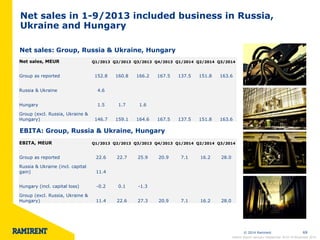 © 2014 Ramirent 
69 
Net sales in 1-9/2013 included business in Russia, Ukraine and Hungary 
Net sales: Group, Russia & Ukraine, Hungary 
EBITA: Group, Russia & Ukraine, Hungary 
Net sales, MEUR 
Q1/2013 
Q2/2013 
Q3/2013 
Q4/2013 
Q1/2014 
Q2/2014 
Q3/2014 
Group as reported 
152.8 
160.8 
166.2 
167.5 
137.5 
151.8 
163.6 
Russia & Ukraine 
4.6 
Hungary 
1.5 
1.7 
1.6 
Group (excl. Russia, Ukraine & Hungary) 
146.7 
159.1 
164.6 
167.5 
137.5 
151.8 
163.6 
EBITA, MEUR 
Q1/2013 
Q2/2013 
Q3/2013 
Q4/2013 
Q1/2014 
Q2/2014 
Q3/2014 
Group as reported 
22.6 
22.7 
25.9 
20.9 
7.1 
16.2 
28.0 
Russia & Ukraine (incl. capital gain) 
11.4 
Hungary (incl. capital loss) 
-0.2 
0.1 
-1.3 
Group (excl. Russia, Ukraine & Hungary) 
11.4 
22.6 
27.3 
20.9 
7.1 
16.2 
28.0 
Interim Report January–September 2014 l 6 November 2014  