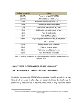 51
Tabla 1.2 Valores de amperaje para las condiciones del detector. (Modificada de Detector Electronics
Corporation, 2009).
1.3.4 DETECTOR ELECTROQUÍMICO DE GAS TÓXICO H2S.11
1.3.4.1 APLICACIONES Y CARACTERÍSTICAS PRINCIPALES.
El detector electroquímico C7064E ofrece detección confiable y medición de gas
tóxico (H2S) en zonas de alto peligro en áreas industriales. En plataformas de
perforación y producción de la industria petroquímica es muy importante contar
11
Detector electronics corporation (USA). 2009. Instructions: electrochemical H2S detector C7064E. Minneapolis,
Minnesota USA.
Nivel de corriente. Status
23.2Ma Fuera de rango (120% LFL).
20.0mA Máximo rango (100% LFL).
4.0mA Nivel cero de concentración (0% LFL).
2.2mA Calibración de cero en proceso.
2.0mA Calibración del Span en proceso.
1.8mA Calibración completa, retirar el gas.
1.6mA Falla de calibración.
1.0mA Falla de filtros ópticos.
0.8mA Bajo voltaje en alimentación de 24Vcd (menos
de 17.5 Vcd)
0.6mA Falla probable en el cableado.
0.4mA Falla en el canal activo.
0.2mA Falla en el canal de referencia.
0.0mA Falla del sistema, reiniciarlo.
 