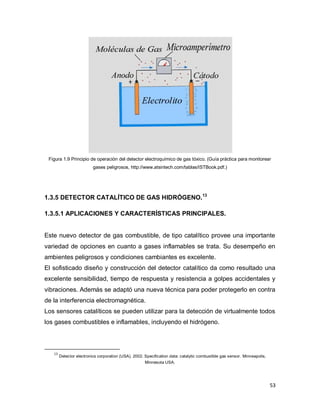 53
Figura 1.9 Principio de operación del detector electroquímico de gas tóxico. (Guía práctica para monitorear
gases peligrosos, http://www.atsintech.com/tablas/ISTBook.pdf.)
1.3.5 DETECTOR CATALÍTICO DE GAS HIDRÓGENO.13
1.3.5.1 APLICACIONES Y CARACTERÍSTICAS PRINCIPALES.
Este nuevo detector de gas combustible, de tipo catalítico provee una importante
variedad de opciones en cuanto a gases inflamables se trata. Su desempeño en
ambientes peligrosos y condiciones cambiantes es excelente.
El sofisticado diseño y construcción del detector catalítico da como resultado una
excelente sensibilidad, tiempo de respuesta y resistencia a golpes accidentales y
vibraciones. Además se adaptó una nueva técnica para poder protegerlo en contra
de la interferencia electromagnética.
Los sensores catalíticos se pueden utilizar para la detección de virtualmente todos
los gases combustibles e inflamables, incluyendo el hidrógeno.
13
Detector electronics corporation (USA). 2002. Specification data: catalytic combustible gas sensor. Minneapolis,
Minnesota USA.
 