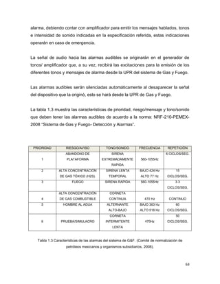 63
alarma, debiendo contar con amplificador para emitir los mensajes hablados, tonos
e intensidad de sonido indicadas en la especificación referida, estas indicaciones
operarán en caso de emergencia.
La señal de audio hacia las alarmas audibles se originarán en el generador de
tonos/ amplificador que, a su vez, recibirá las excitaciones para la emisión de los
diferentes tonos y mensajes de alarma desde la UPR del sistema de Gas y Fuego.
Las alarmas audibles serán silenciadas automáticamente al desaparecer la señal
del dispositivo que la originó, esto se hará desde la UPR de Gas y Fuego.
La tabla 1.3 muestra las características de prioridad, riesgo/mensaje y tono/sonido
que deben tener las alarmas audibles de acuerdo a la norma: NRF-210-PEMEX-
2008 “Sistema de Gas y Fuego- Detección y Alarmas”.
PRIORIDAD RIESGO/AVISO TONO/SONIDO FRECUENCIA REPETICIÓN
1
ABANDONO DE
PLATAFORMA
SIRENA
EXTREMADAMENTE
RAPIDA
560-1055Hz
6 CICLOS/SEG.
2 ALTA CONCENTRACIÓN
DE GAS TÓXICO (H2S).
SIRENA LENTA
TEMPORAL
BAJO 424 Hz
ALTO 77 Hz
15
CICLOS/SEG.
3 FUEGO SIRENA RAPIDA 560-1055Hz 3.3
CICLOS/SEG.
4
ALTA CONCENTRACIÓN
DE GAS COMBUSTIBLE
CORNETA
CONTINUA 470 Hz CONTINUO
5 HOMBRE AL AGUA ALTERNANTE
ALTO-BAJO
BAJO 363 Hz
ALTO 518 Hz
60
CICLOS/SEG.
6 PRUEBA/SIMULACRO
CORNETA
INTERMITENTE
LENTA
470Hz
50
CICLOS/SEG.
Tabla 1.3 Características de las alarmas del sistema de G&F. (Comité de normalización de
petróleos mexicanos y organismos subsidiarios, 2008).
 