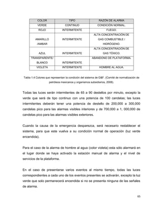 65
COLOR TIPO RAZÓN DE ALARMA
VERDE CONTINUO CONDICIÓN NORMAL.
ROJO INTERMITENTE FUEGO.
AMARILLO
/AMBAR
INTERMITENTE
ALTA CONCENTRACIÓN DE
GAS COMBUSTIBLE /
HIDRÓGENO.
AZUL INTERMITENTE
ALTA CONCENTRACIÓN DE
GAS TÓXICO.
TRANSPARENTE/
BLANCO INTERMITENTE
ABANDONO DE PLATAFORMA.
VIOLETA INTERMITENTE HOMBRE AL AGUA.
Tabla 1.4 Colores que representan la condición del sistema de G&F. (Comité de normalización de
petróleos mexicanos y organismos subsidiarios, 2008).
Todas las luces serán intermitentes de 65 a 90 destellos por minuto, excepto la
verde que será de tipo continuo con una potencia de 100 candelas; las luces
intermitentes deberán tener una potencia de destello de 200,000 a 300,000
candelas pico para las alarmas visibles interiores y de 700,000 a 1, 000,000 de
candelas pico para las alarmas visibles exteriores.
Cuando la causa de la emergencia desparezca, será necesario restablecer el
sistema, para que este vuelva a su condición normal de operación (luz verde
encendida).
Para el caso de la alarma de hombre al agua (color violeta) esta sólo alarmará en
el lugar donde se haya activado la estación manual de alarma y el nivel de
servicios de la plataforma.
En el caso de presentarse varios eventos al mismo tiempo, todas las luces
correspondientes a cada uno de los eventos presentes se activarán, excepto la luz
verde que solo permanecerá encendida si no se presenta ninguna de las señales
de alarma.
 