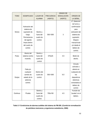 93
Tabla 3.1 Condiciones de alarmas audibles del sistema de FM-200. (Comité de normalización
de petróleos mexicanos y organismos subsidiarios, 2008)
TONO SIGNIFICADO LUGAR DE
ALARMA
FRECUENCIA
(HERTZ)
GRADO DE
MODULACIÓN
(HERTZ)
ORIGEN DE
LA SEÑAL.
Sirena
Activación del
sistema de
supresión de
fuego.
Permanencia
del agente
limpio dentro
del cuarto de
control.
Dentro y
fuera del
cuarto de
control.
500-1000 3
2ª. Detección
de humo y
confirmación
para
activación del
sistema de
supresión.
Disparo
manual local
y/o desde el
tablero de
control.
Pulso
Aborto del
sistema contra
incendio.
Dentro y
fuera del
cuarto de
control
475±25 4.5 Botón de
aborto.
Gorjeo
Falla y/o
cualquier
cambio de
estado de la
señal de
control.
Dentro del
cuarto de
control.
500-1000 6.0
Circuito
activado o
abierto en
cualquiera de
los
dispositivos
eléctricos
conectados al
tablero de
control.
Continuo Prueba
Dentro y
fuera del
cuarto de
control.
700±100 4.5
Función de
“prueba” en el
tablero.
 