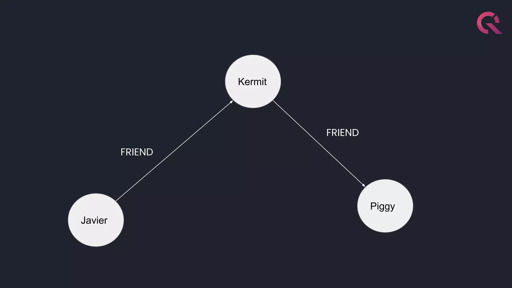 Javier
Kermit
Piggy
FRIEND
FRIEND
 