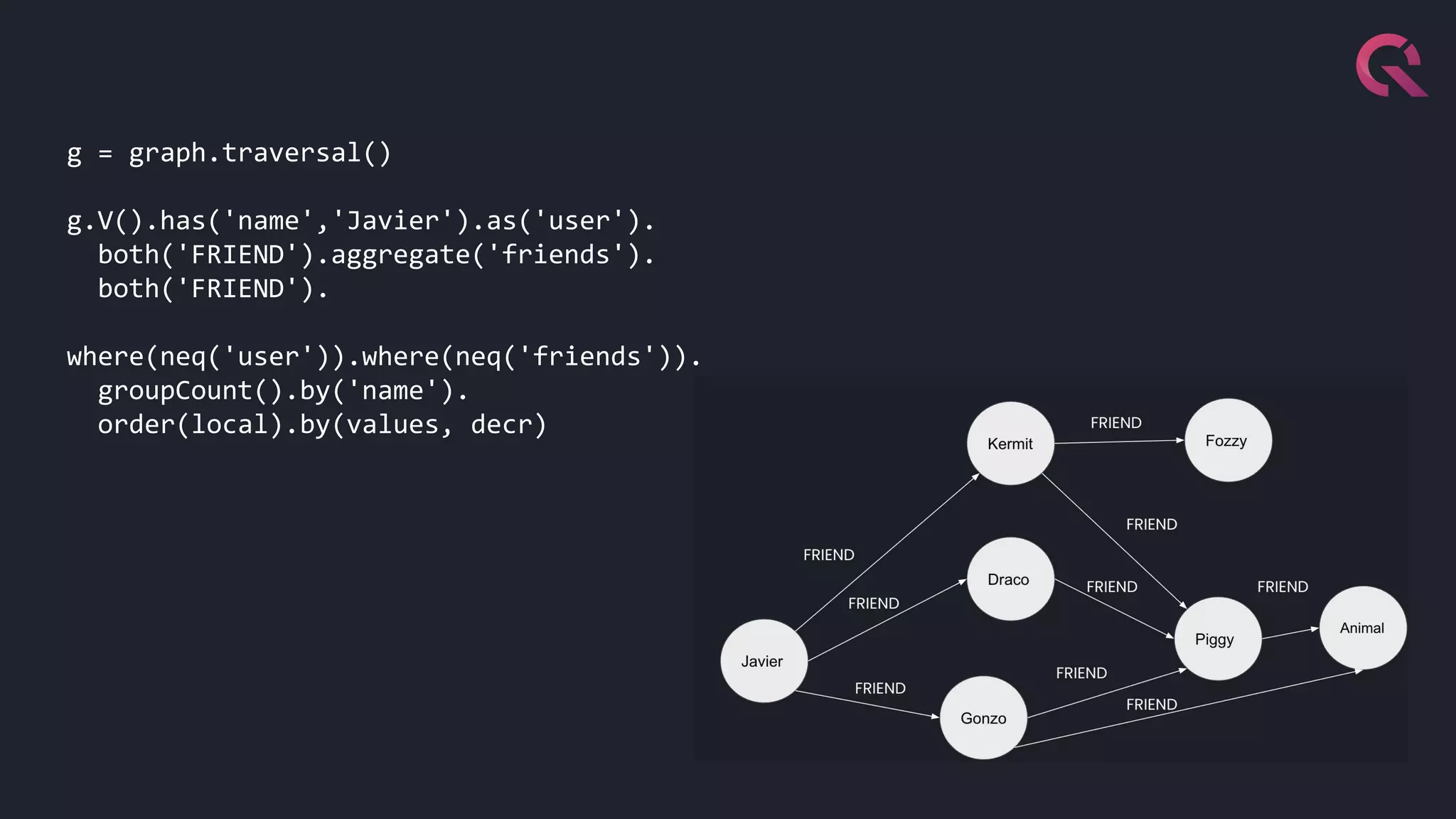g = graph.traversal()
g.V().has('name','Javier').as('user').
both('FRIEND').aggregate('friends').
both('FRIEND').
where(neq('user')).where(neq('friends')).
groupCount().by('name').
order(local).by(values, decr)
 