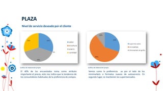 PLAZA
Gráfico de elaboración propia
El 40% de los encuestados toma como atributo
importante el precio, esto nos indica que la tendencia de
los consumidores habituales de la preferencia de compra.
Gráfico de elaboración propia
Vemos como la preferencia va por el lado de los
minimarkets o formatos nuevos de autoservicio. En
segundo lugar, se mantienen los supermercados.
Nivel de servicio deseado por el cliente
 