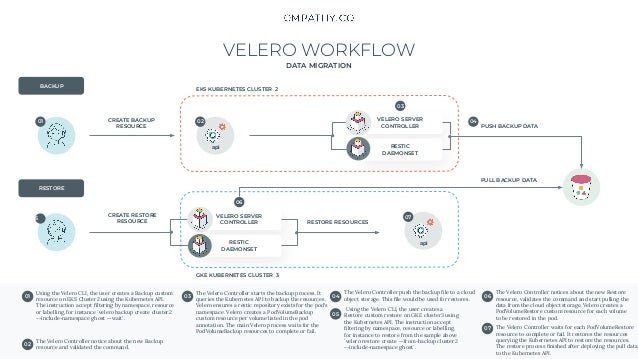 Kubernetes Backup and Migration Strategies with Velero | Ramiro Alvarez ...