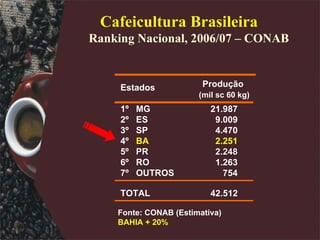 Cafeicultura Brasileira Ranking Nacional, 2006/07 – CONAB Estados 1º  MG 2º  ES 3º  SP 4º  BA 5º  PR 6º  RO 7º  OUTROS TOTAL Fonte: CONAB (Estimativa)  BAHIA + 20% Produção (mil sc 60 kg) 21.987 9.009 4.470 2.251 2.248 1.263 754 42.512 