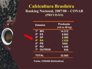 Cafeicultura Brasileira Ranking Nacional, 2007/08 – CONAB (PREVISÃO) Estados 1º  MG 2º  ES 3º  SP 4º  BA 4º  PR 6º  RO 7º  OUTROS TOTAL Fonte: CONAB (Estimativa) Produção (mil sc 60 kg) 14.372 8.662 2.580 2.028 1855 1.446 639 32.065 