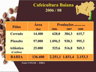 Cafeicultura Baiana 2006 / 08 Fonte: CONAB  –  EBDA 1.096,5  930,3  995,3 97.000 Planalto 2.251,1  1.831,4  2.153,3 136.400 BAHIA 525,6  516,8  569,3 25.000 Atlântico (Conillon) 628,0  384,3  615,7  14.400 Cerrado Produções  (mil sacas/ ano) 2006  2007  2008 Área (ha) Pólos 
