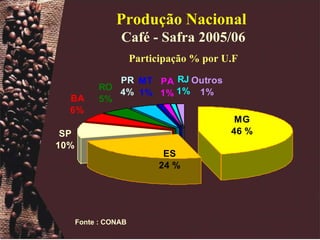 Pr odução Nacional  Café - Safra 200 5 /0 6   Participação % por U.F Fonte : CONAB 