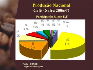 Pr odução Nacional  Café - Safra 200 6 /07  Participação % por U.F Fonte : CONAB * Sujeito a alterações 
