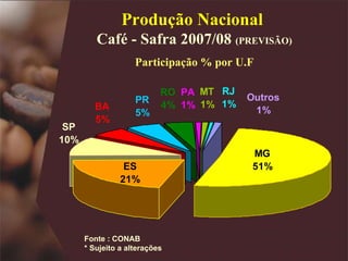 Pr odução Nacional  Café - Safra 200 7 /08  (PREVISÃO) Participação % por U.F Fonte : CONAB * Sujeito a alterações 