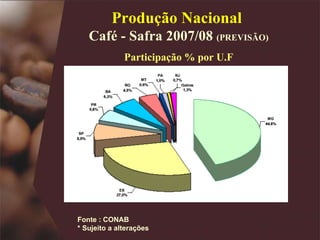 Pr odução Nacional  Café - Safra 200 7 /08  (PREVISÃO) Participação % por U.F Fonte : CONAB * Sujeito a alterações 