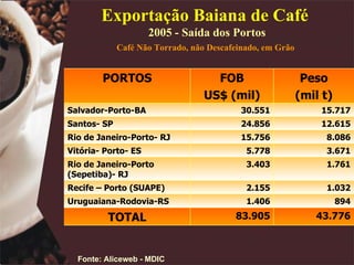 Exportação Baiana de Café  2005 - Saída dos Portos Café Não Torrado, não Descafeinado, em Grão   Fonte: Aliceweb - MDIC 8.086 15.756 Rio de Janeiro-Porto- RJ 12.615 24.856 Santos- SP 43.776 83.905 TOTAL 894 1.406 Uruguaiana-Rodovia-RS 1.032 2.155 Recife – Porto (SUAPE) 1.761 3.403 Rio de Janeiro-Porto (Sepetiba)- RJ 3.671 5.778 Vitória- Porto- ES 15.717 30.551 Salvador-Porto-BA Peso (mil t) FOB US$ (mil) PORTOS 