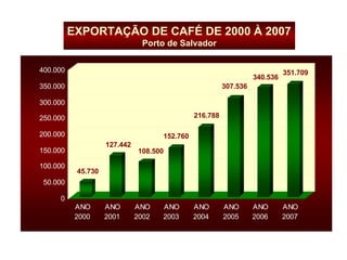 EXPORTAÇÃO DE CAFÉ DE 2000 À 2007 Porto de Salvador 