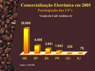 Comercialização Eletrônica em 2005 Participação das UF’s   Venda do Café Arábica (t) Fonte : CONAB 