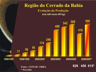 Região do Cerrado da Bahia Evolução da  P rodução   (em mil sacas 60 kg) Fonte : CONAB / EBDA * Previsão 628  456  615* 