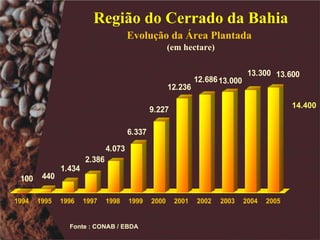Região do Cerrado da Bahia Evolução da Área Plantada   (em hectare) Fonte : CONAB / EBDA 14.400 