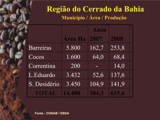 Região do Cerrado da Bahia Município / Área / Produção  Fonte : CONAB / EBDA 615,6 384,3 14.400 TOTAL 141,9 104,9 3.450 S. Desidério 137,6 52,6 3.432 L.Eduardo 14,0 - 200 Correntina 68,4 64,0 1.600 Cocos 253,8 162,7 5.800 Barreiras 2008 Anos 2007 Área Ha 