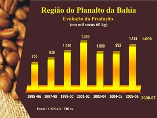 Região do Planalto da Bahia Evolução da  P rodução   (em mil sacas 60 kg) Fonte : CONAB / EBDA 1.096 2006-07 