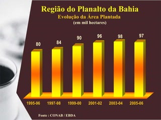 Região do Planalto da Bahia Evolução da Área Plantada  (em mil hectares) Fonte : CONAB / EBDA 