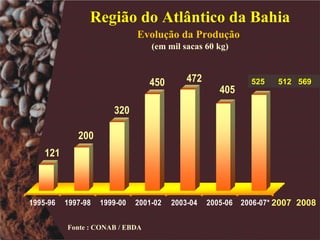 Região do Atlântico da Bahia Evolução da  P rodução   (em mil sacas 60 kg) Fonte : CONAB / EBDA 525  512  569 2007  2008 