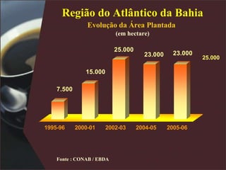 Região do Atlântico da Bahia Evolução da Área Plantada   (em hectare) Fonte : CONAB / EBDA 25.000 