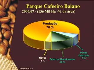 Parque Cafeeiro Baiano 2006/07 - (136 Mil Ha -% da área) Fonte : EBDA -  Produção 70 % Podas Drásticas 7 % Semi ou Abandonados 20 % Novos 3 % 