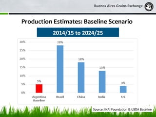 Buenos Aires Grains Exchange
Production Estimates: Baseline Scenario
2014/15 to 2024/25
Source: INAI Foundation & USDA Bas...