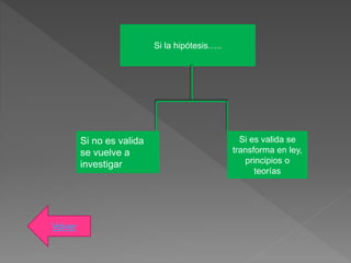 Si la hipótesis…..
Si no es valida
se vuelve a
investigar
Si es valida se
transforma en ley,
principios o
teorías
Volver
 