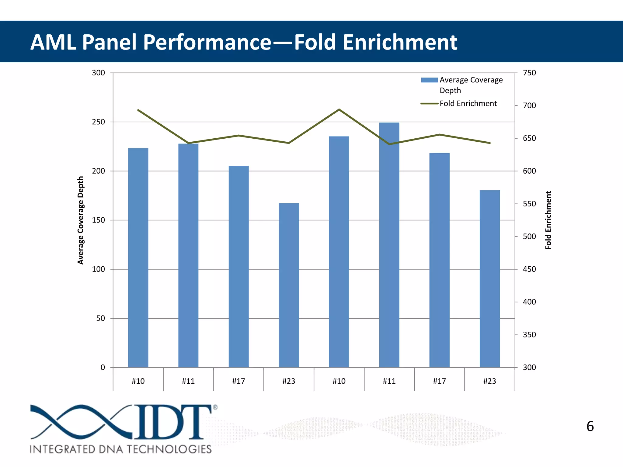 AML Panel Performance—Fold Enrichment
300

Average Coverage
Depth

Fold Enrichment

750

700

250
650

600

550
150
500

100

Fold Enrichment

Average Coverage Depth

200

450

400
50
350

0

300
#10

#11

#17

#23

#10

#11

#17

#23

6

 