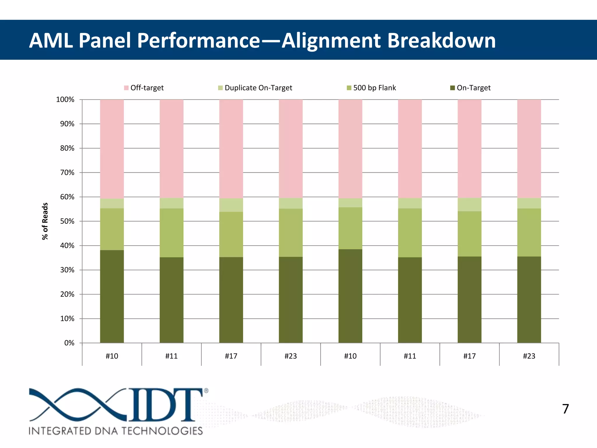 AML Panel Performance—Alignment Breakdown
Off-target

Duplicate On-Target

500 bp Flank

On-Target

100%
90%
80%
70%

% of Reads

60%
50%
40%
30%
20%
10%
0%
#10

#11

#17

#23

#10

#11

#17

#23

7

 