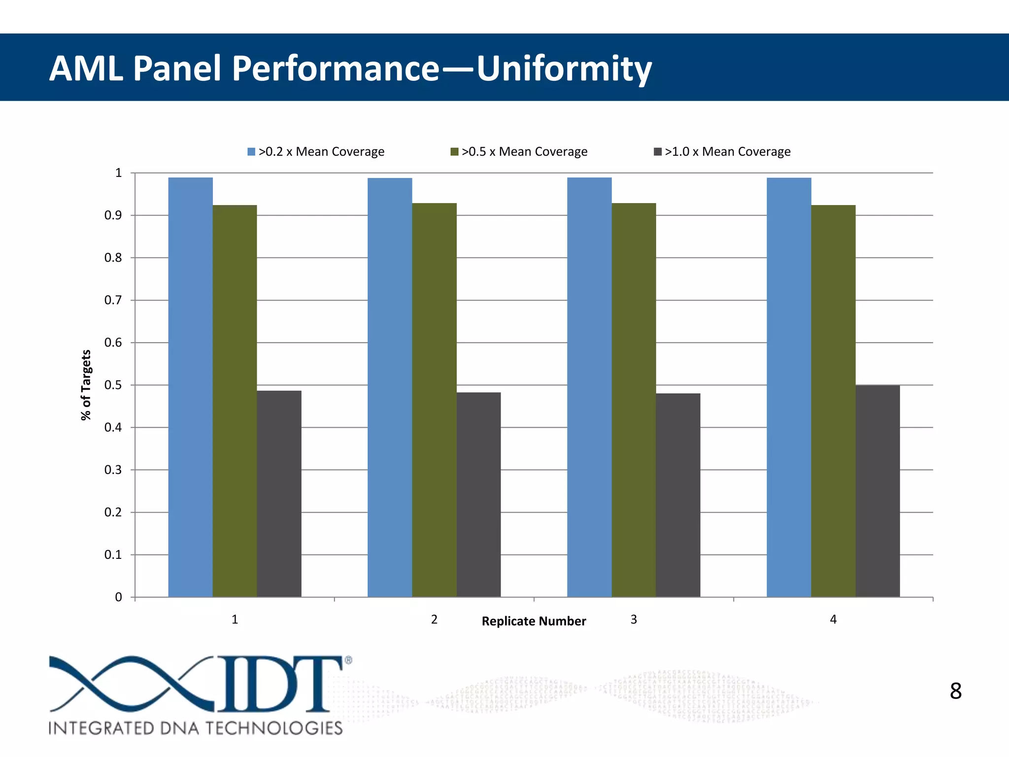 AML Panel Performance—Uniformity
>0.2 x Mean Coverage

>0.5 x Mean Coverage

>1.0 x Mean Coverage

1
0.9
0.8

% of Targets

0.7
0.6
0.5
0.4
0.3
0.2
0.1
0
1

2

Replicate Number

3

4

8

 