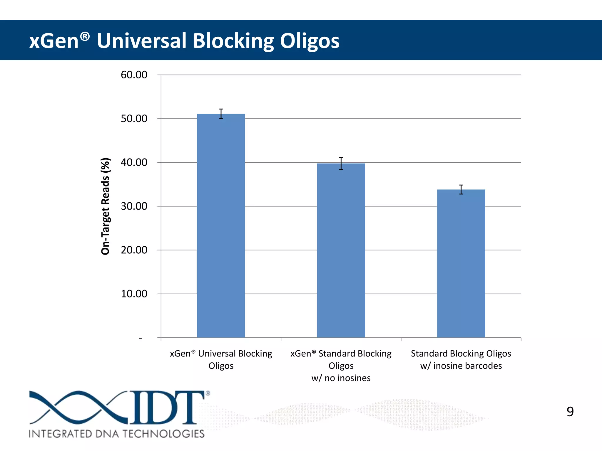 xGen® Universal Blocking Oligos
60.00

On-Target Reads (%)

50.00

40.00

30.00

20.00

10.00

xGen® Universal Blocking
Oligos

xGen® Standard Blocking
Oligos
w/ no inosines

Standard Blocking Oligos
w/ inosine barcodes

9

 