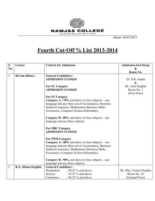 Dated : 06/07/2013
Fourth Cut-Off % List 2013-2014
S.
No.
Course Criteria for Admission Admission-In-Charge
&
Room No.
1. B.Com (Hons.) General Candidates :
ADMISSION CLOSED
For SC Category
ADMISSION CLOSED
For ST Category
Category A : 78% and above in four subjects – one
language and any three out of Accountancy, Business
Studies/Commerce, Mathematics/Business Math,
Economics, Computer Science/Informatics.
Category B : 80% and above in four subjects – one
language and any three subjects.
For OBC Category
ADMISSION CLOSED
For PWD Category
Category A : 88% and above in four subjects – one
language and any three out of Accountancy, Business
Studies/Commerce, Mathematics/Business Math,
Economics, Computer Science/Informatics.
Category B : 90% and above in four subjects – one
language and any three subjects.
Dr. N.K. Gupta
&
Dr. Amit Singhal
Room No. 1
(First Floor)
2. B.A. (Hons) English General Candidates :
Humanities - 90.25 % and above.
Science - 92.25 % and above.
Commerce - 96.25 % and above.
Dr. (Ms.) Vinita Chandra
Room No. 26
(Ground Floor)
 