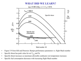 WHAT DID WE LEARN?
• Figure 5.9 from Hill and Peterson: Ramjet performance parameters vs. flight Mach number
• Specific thrust has peak value for set Tmax and Ta
• Specific thrust increases as maximum allowable combustor exit temperature increases
• Specific fuel consumption decreases with increasing flight Mach number
 